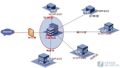 H3C VPN路由构建成都城市宝宝ERP网络 