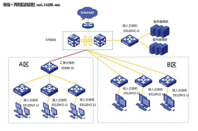 H3C S5120V2-LI真正的企业组网“多面手”